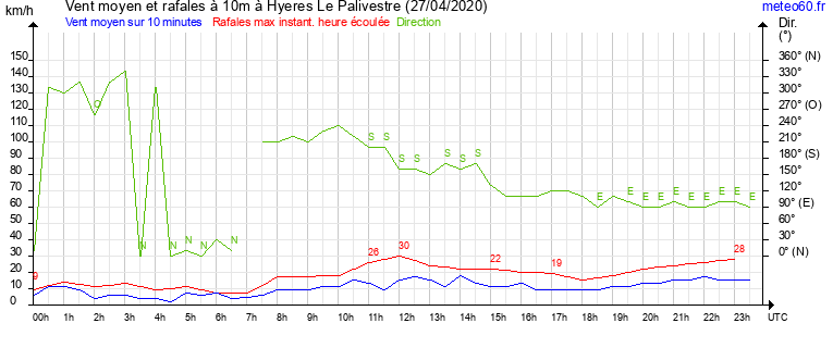 vent moyen et rafales