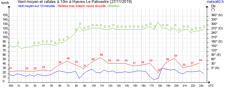 vent moyen et rafales