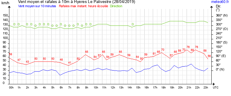 vent moyen et rafales