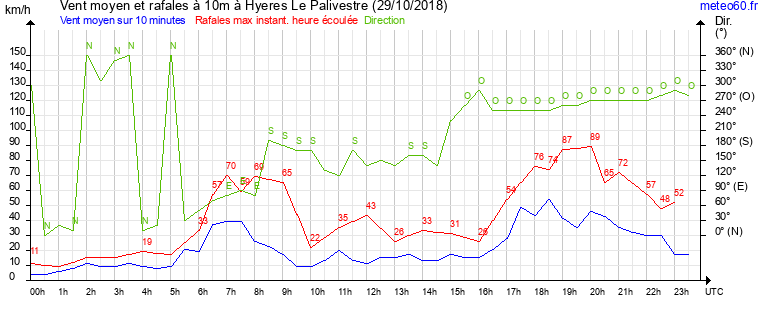 vent moyen et rafales