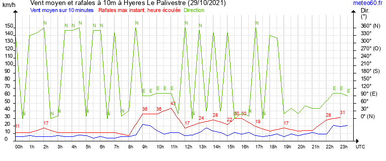 vent moyen et rafales