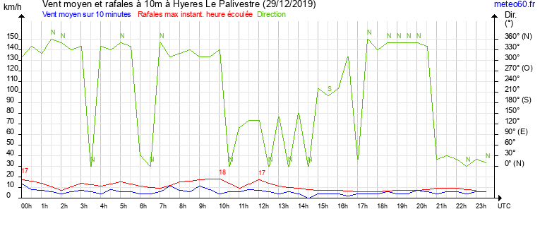 vent moyen et rafales