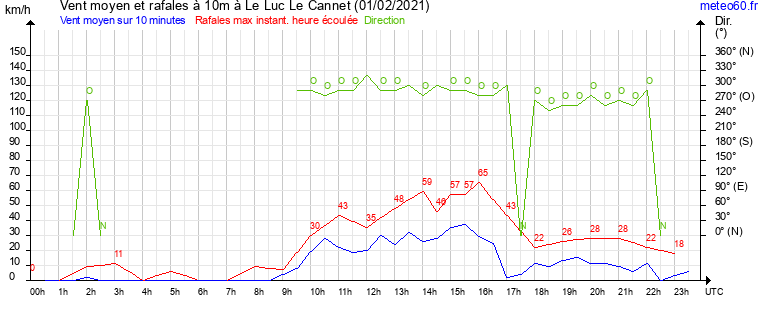 vent moyen et rafales