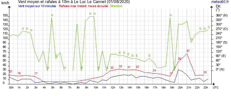 vent moyen et rafales