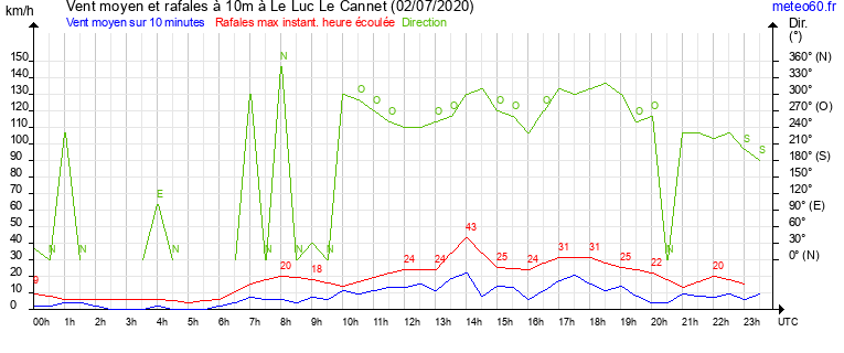 vent moyen et rafales