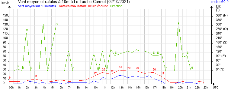 vent moyen et rafales