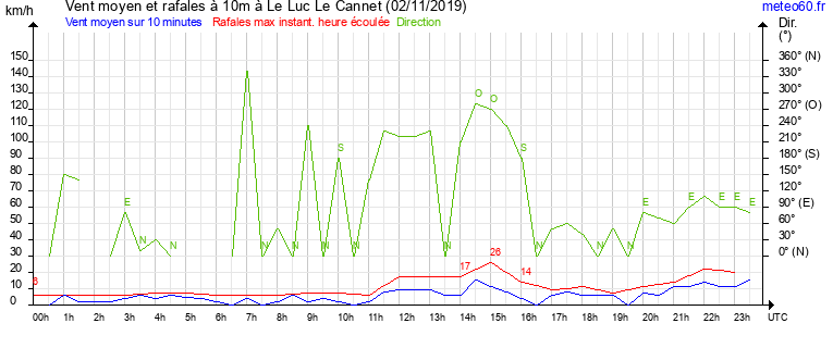 vent moyen et rafales