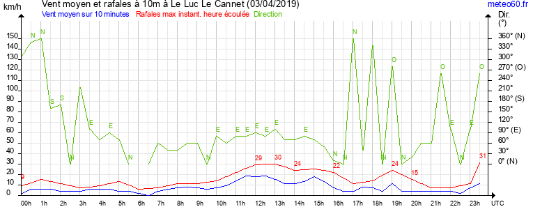 vent moyen et rafales