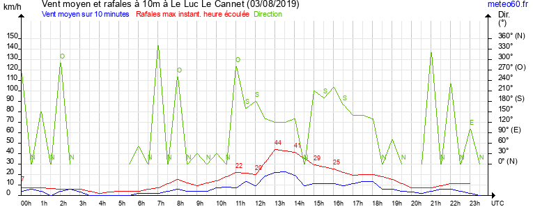 vent moyen et rafales