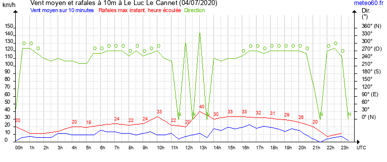 vent moyen et rafales