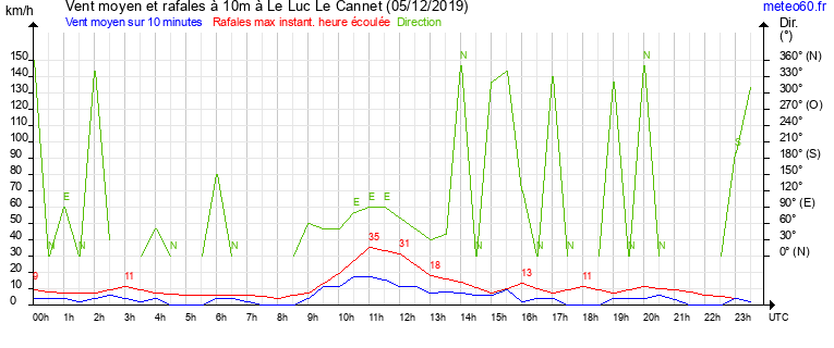 vent moyen et rafales