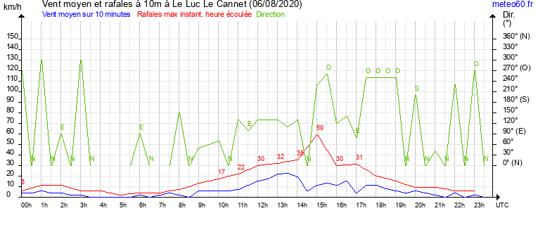 vent moyen et rafales