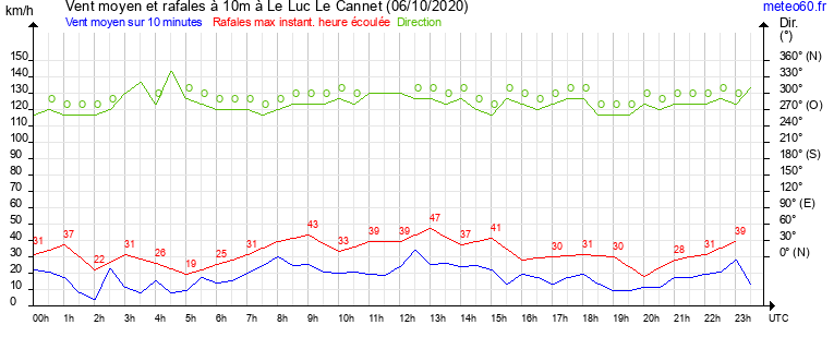 vent moyen et rafales