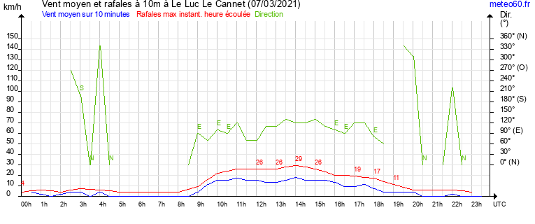 vent moyen et rafales