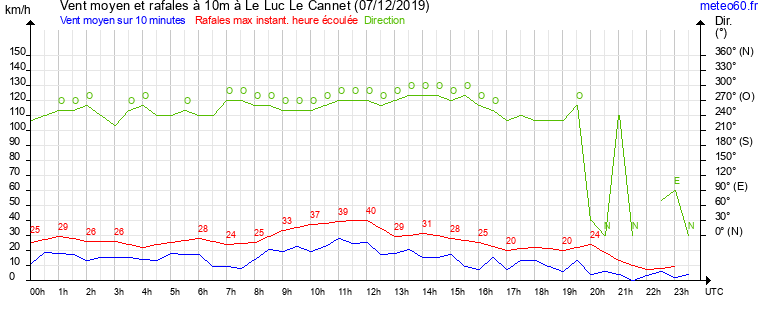 vent moyen et rafales