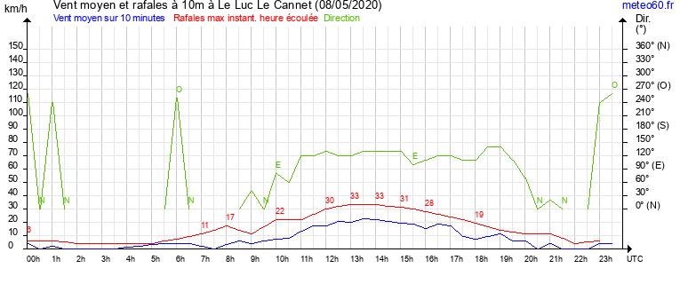 vent moyen et rafales