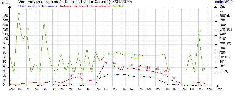 vent moyen et rafales