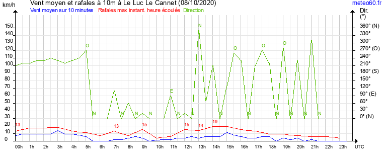 vent moyen et rafales