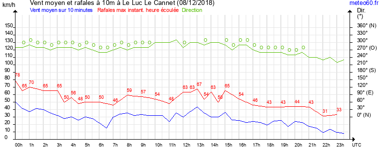 vent moyen et rafales