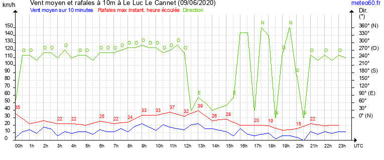 vent moyen et rafales