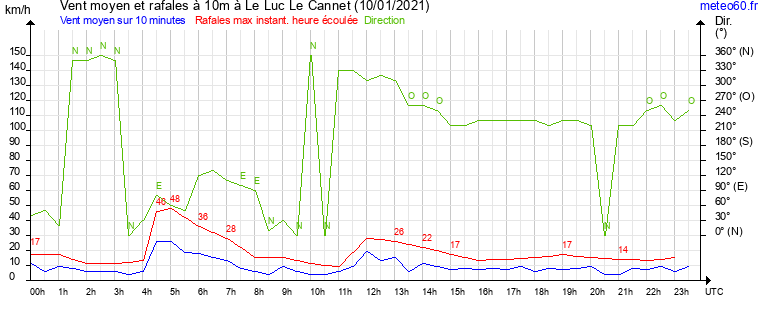 vent moyen et rafales