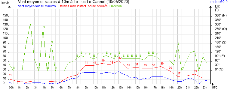 vent moyen et rafales