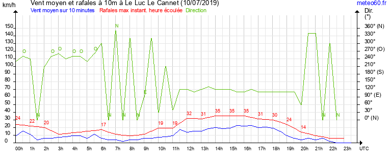 vent moyen et rafales