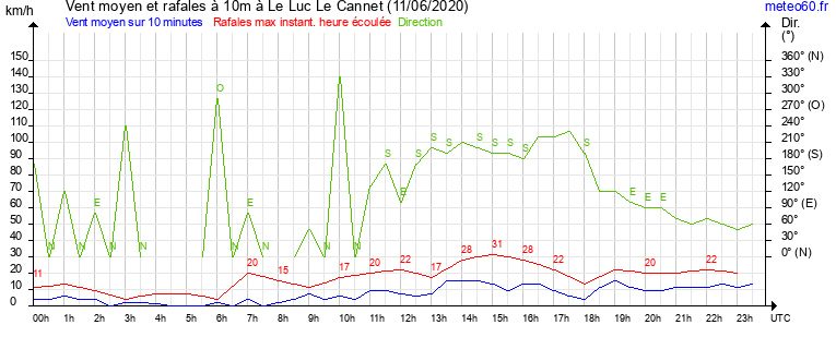 vent moyen et rafales