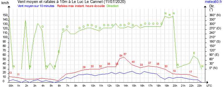 vent moyen et rafales