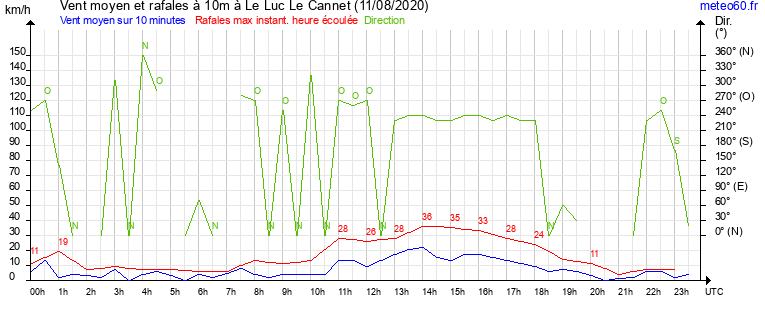 vent moyen et rafales