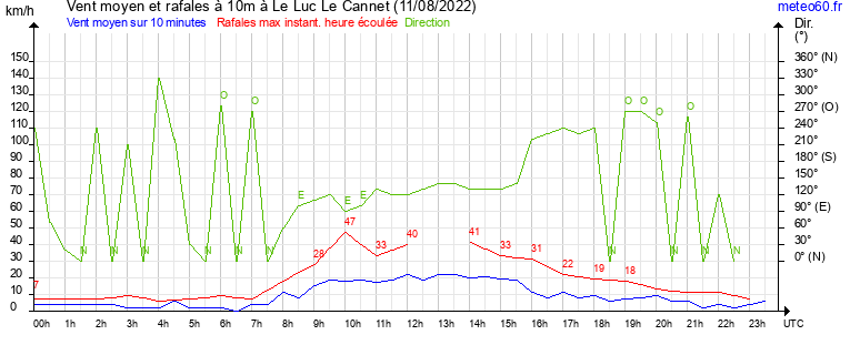 vent moyen et rafales