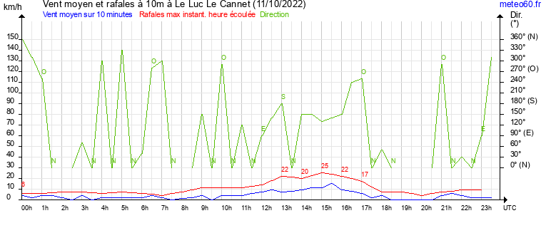 vent moyen et rafales