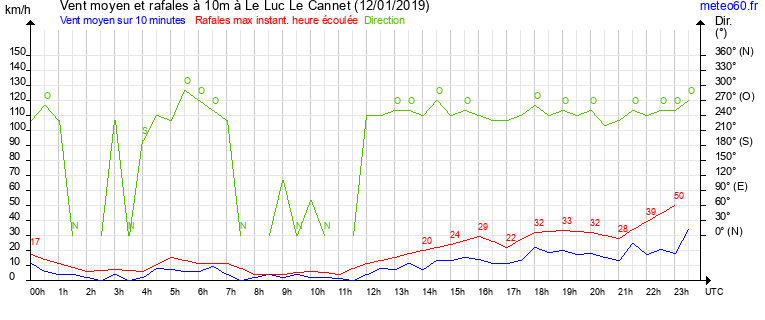 vent moyen et rafales