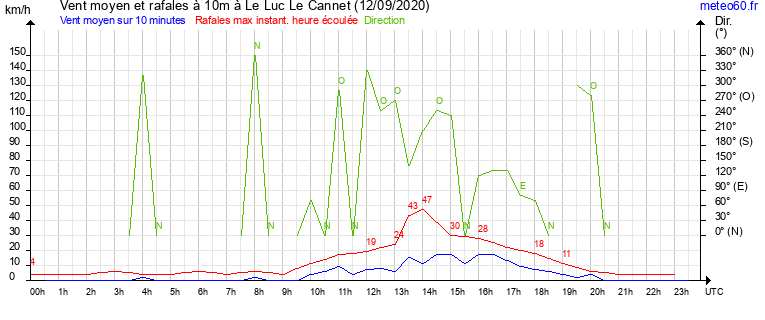 vent moyen et rafales