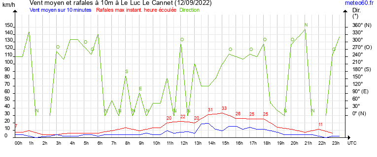 vent moyen et rafales