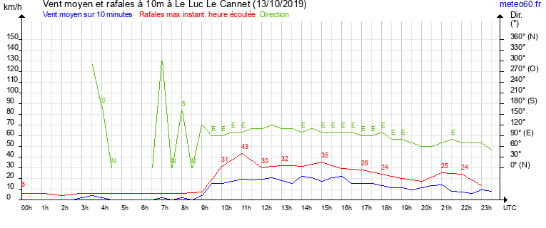 vent moyen et rafales