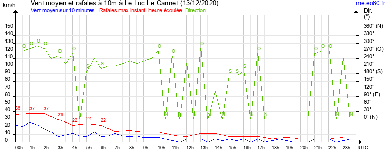 vent moyen et rafales