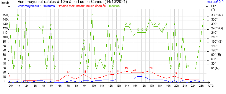 vent moyen et rafales