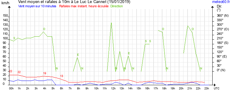 vent moyen et rafales