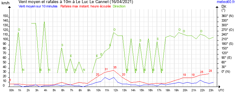 vent moyen et rafales