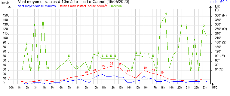 vent moyen et rafales