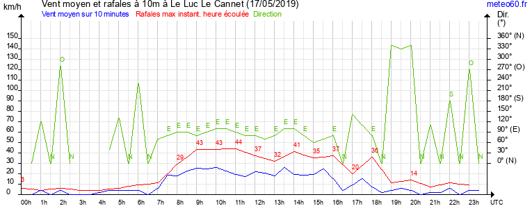 vent moyen et rafales