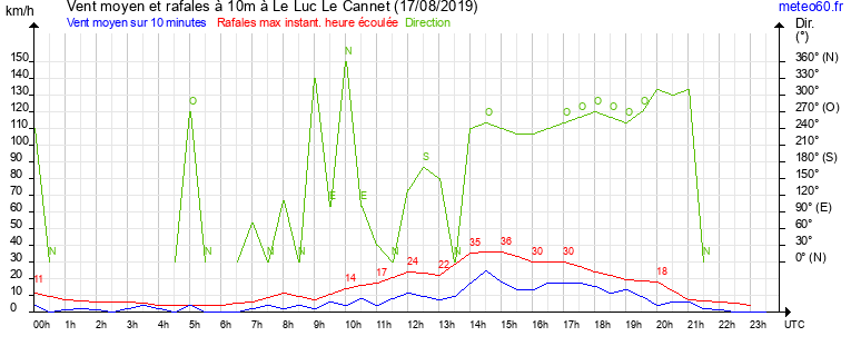 vent moyen et rafales