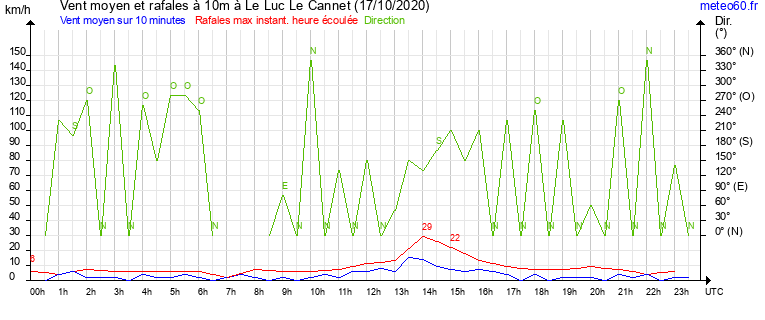 vent moyen et rafales