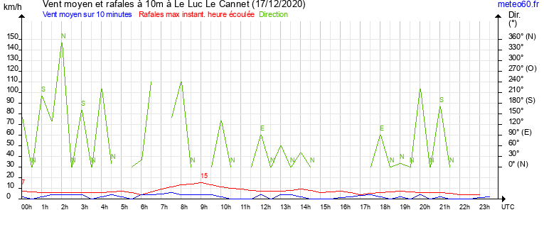 vent moyen et rafales