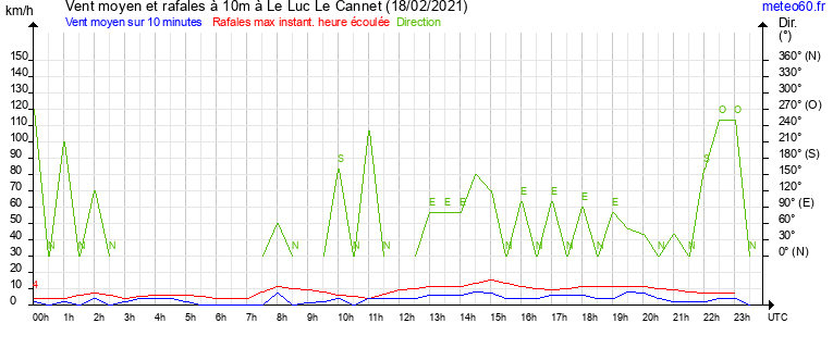 vent moyen et rafales