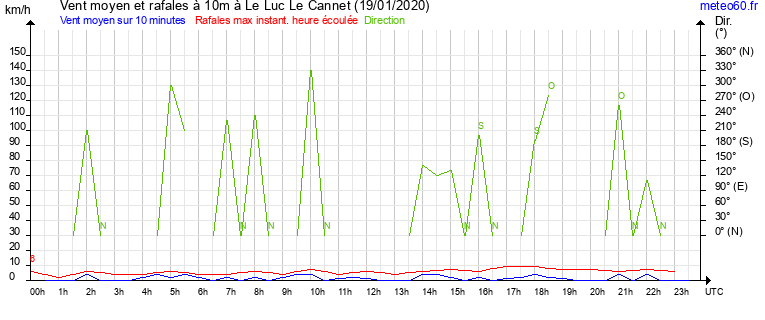 vent moyen et rafales