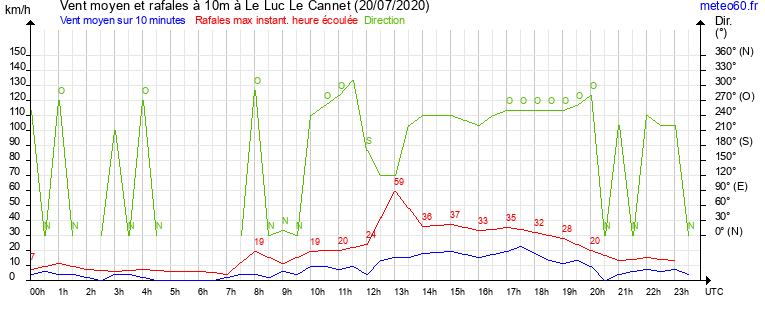 vent moyen et rafales