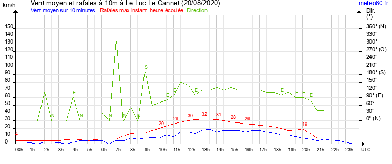 vent moyen et rafales