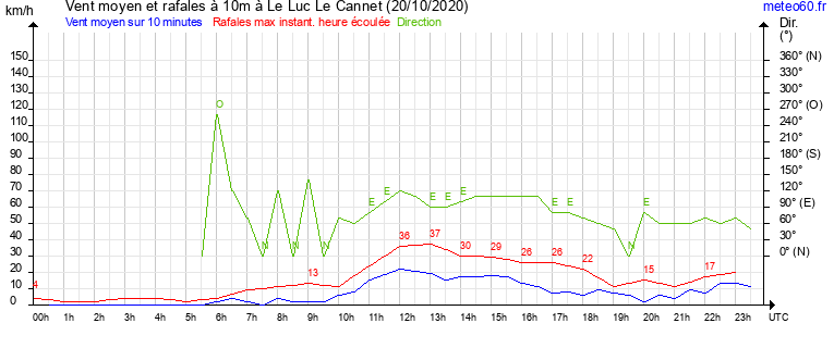 vent moyen et rafales